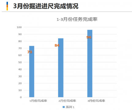 三连升！阳城煤电掘进提效显真功