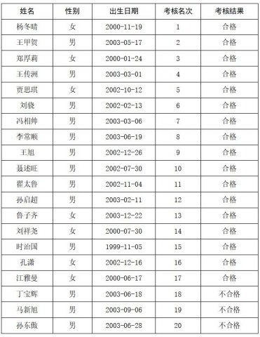 大发登陆官网 2023年度数控车床工（冠名班）招聘 培训考核合格人员公示